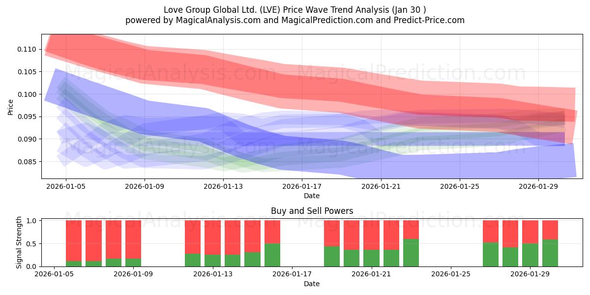  Love Group Global Ltd. (LVE) Support and Resistance area (29 Jan) 