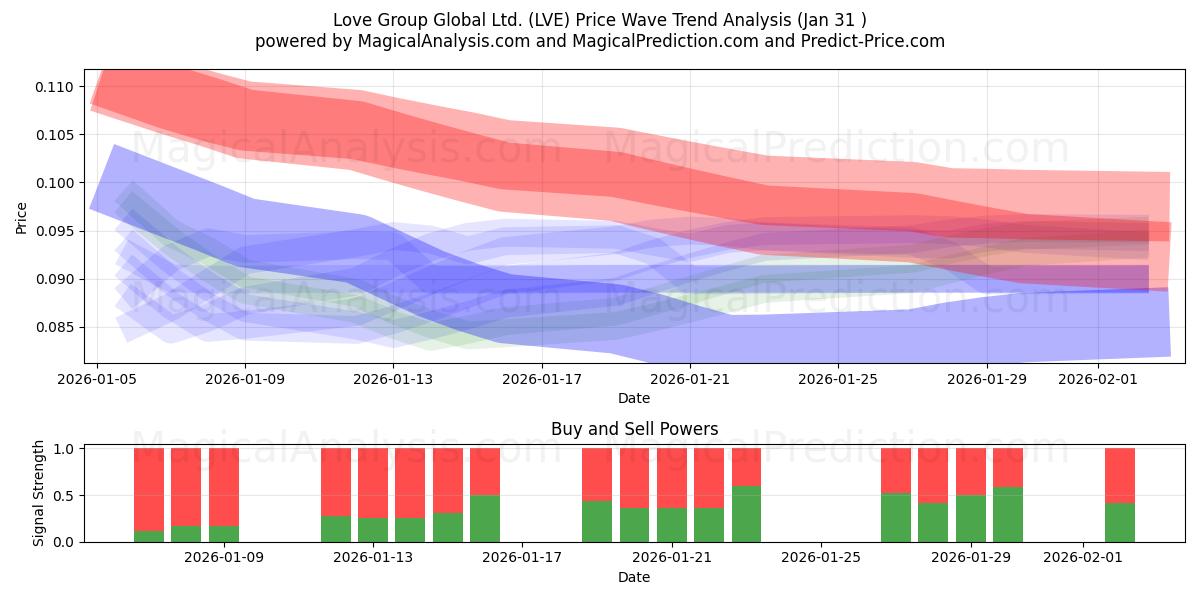  Love Group Global Ltd. (LVE) Support and Resistance area (30 Jan) 