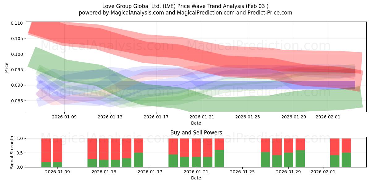  Love Group Global Ltd. (LVE) Support and Resistance area (02 Feb) 