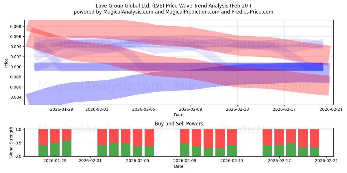  Love Group Global Ltd. (LVE) Support and Resistance area (19 Feb) 