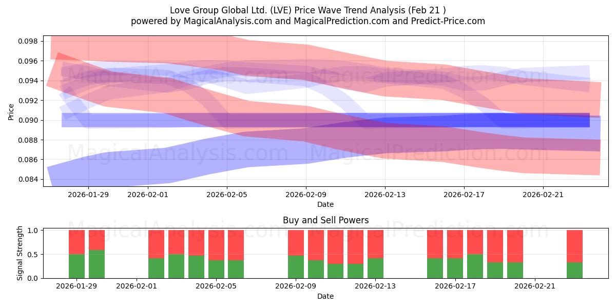  Love Group Global Ltd. (LVE) Support and Resistance area (20 Feb) 