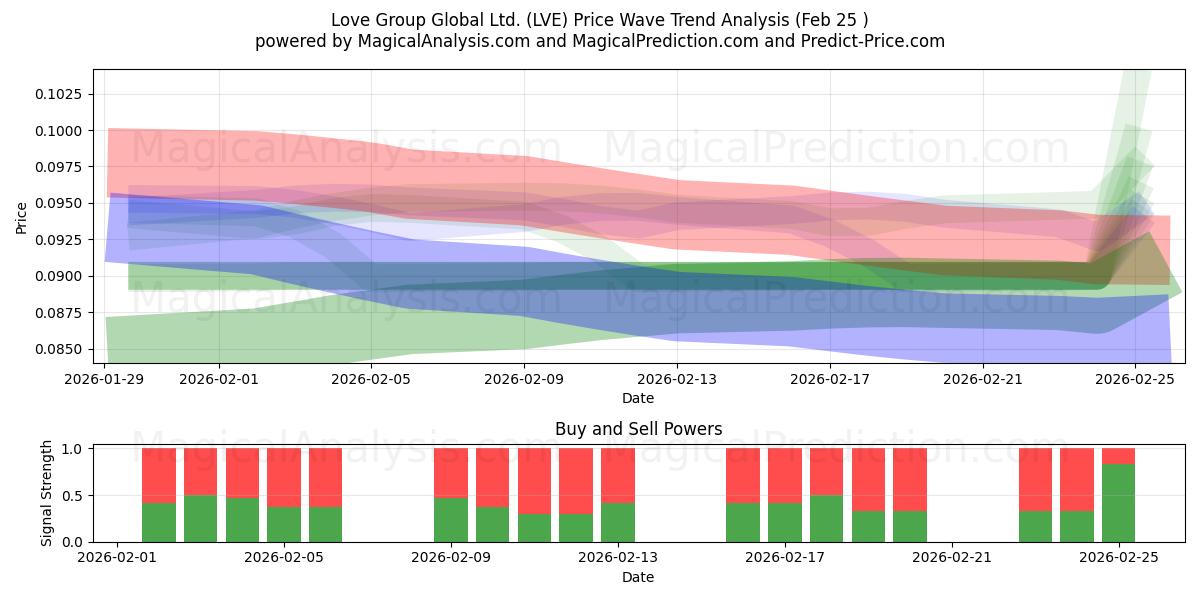  Love Group Global Ltd. (LVE) Support and Resistance area (24 Feb) 