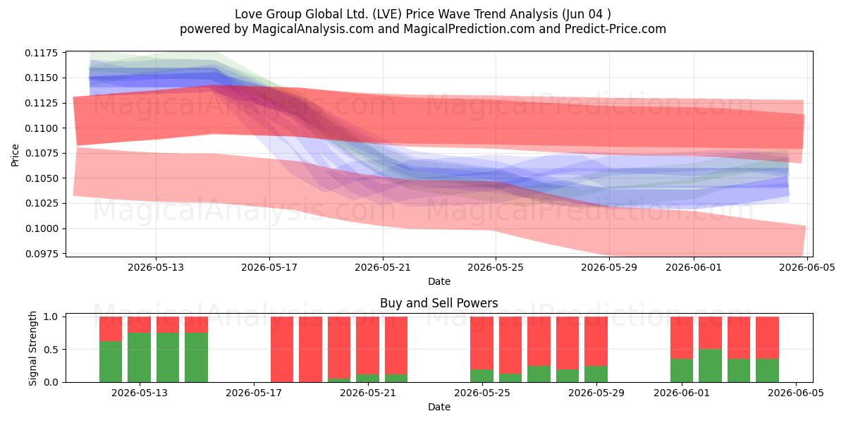  Love Group Global Ltd. (LVE) Support and Resistance area (02 Jun) 