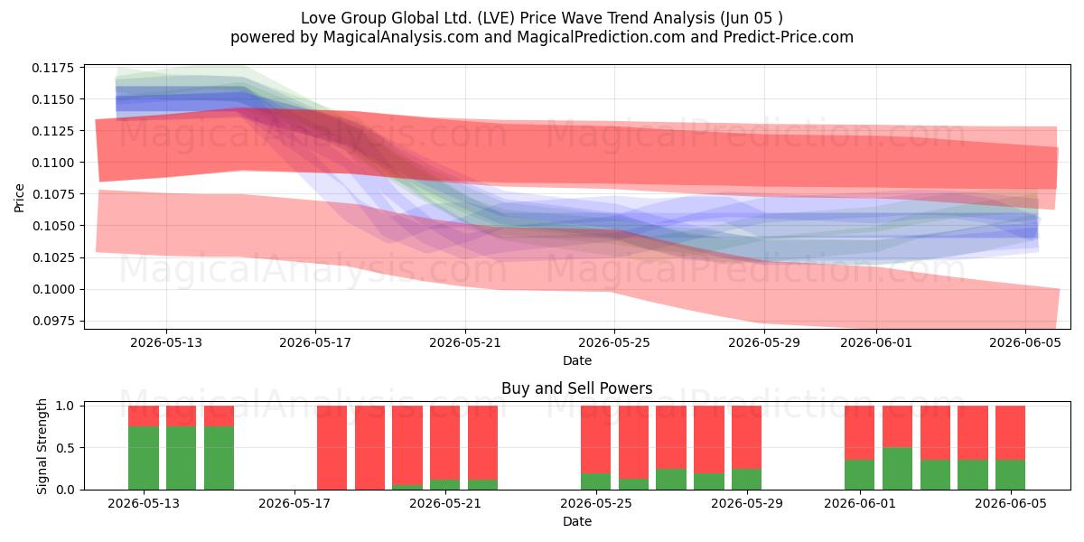  Love Group Global Ltd. (LVE) Support and Resistance area (04 Jun) 