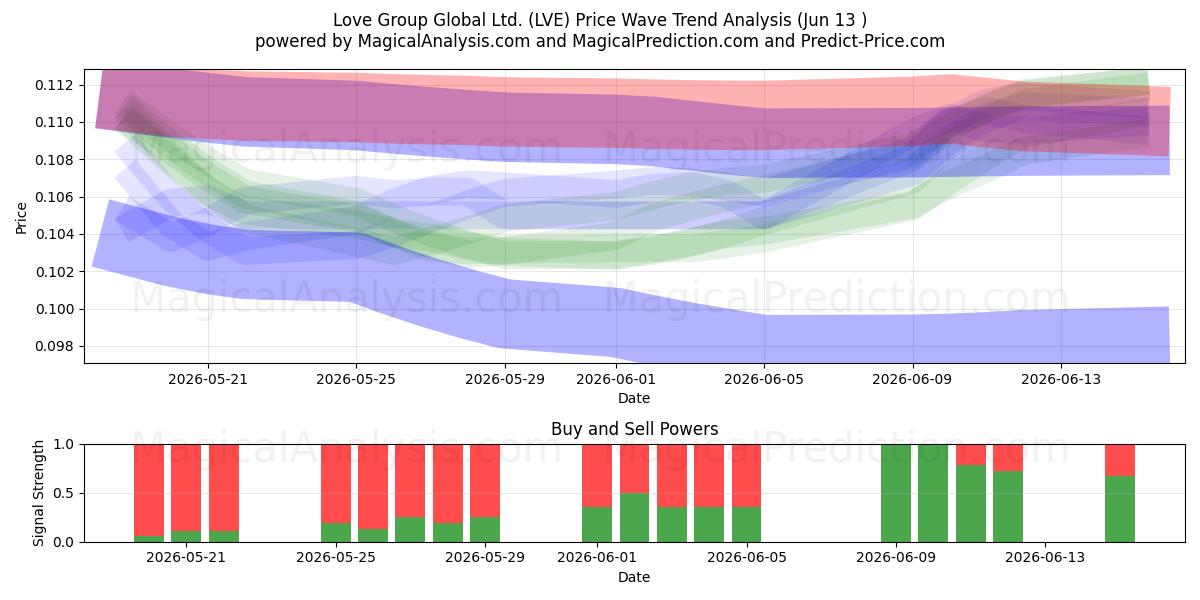  Love Group Global Ltd. (LVE) Support and Resistance area (09 Jun) 