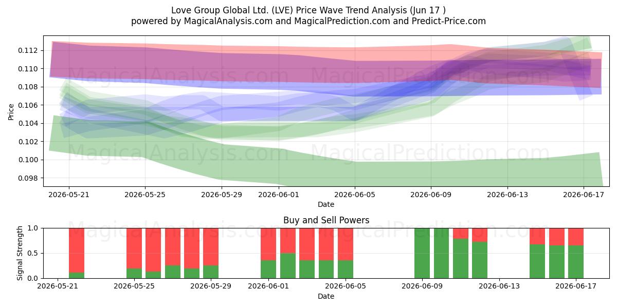  Love Group Global Ltd. (LVE) Support and Resistance area (11 Jun) 