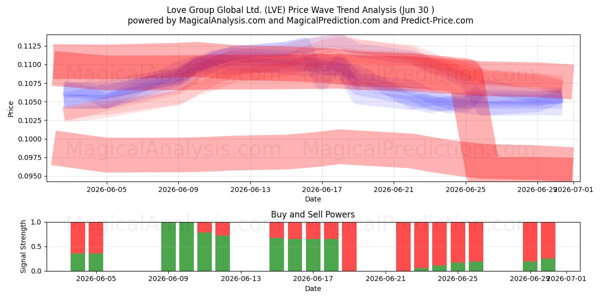  Love Group Global Ltd. (LVE) Support and Resistance area (29 Jun) 