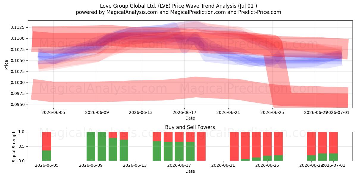  Love Group Global Ltd. (LVE) Support and Resistance area (30 Jun) 