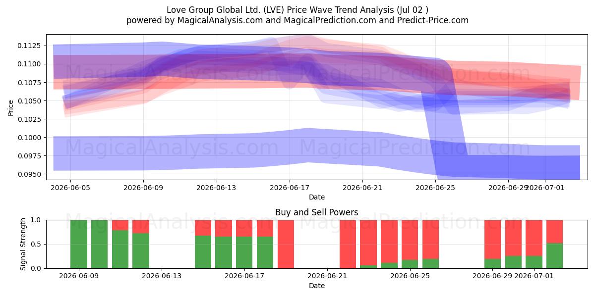  Love Group Global Ltd. (LVE) Support and Resistance area (01 Jul) 