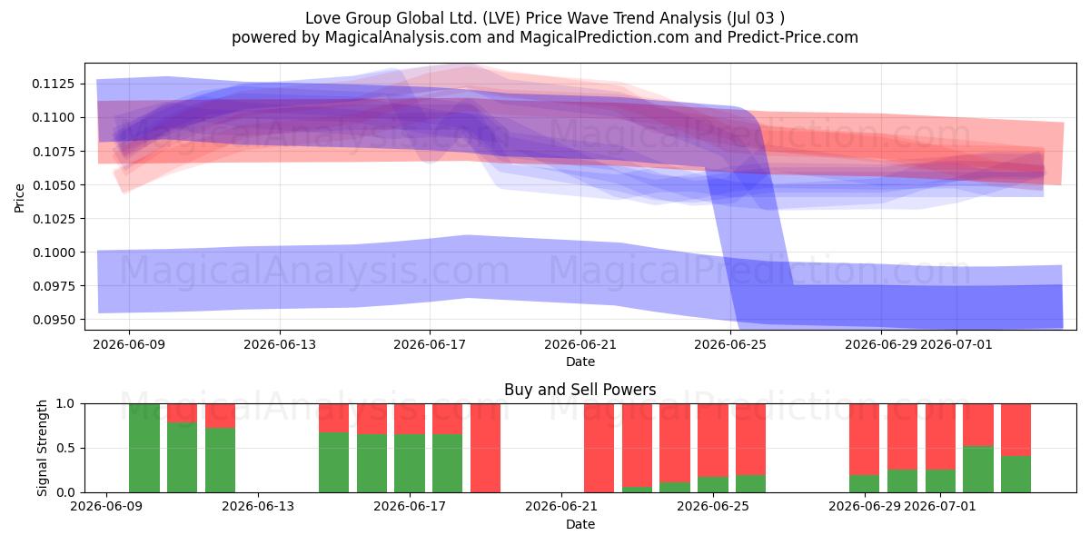  Love Group Global Ltd. (LVE) Support and Resistance area (02 Jul) 