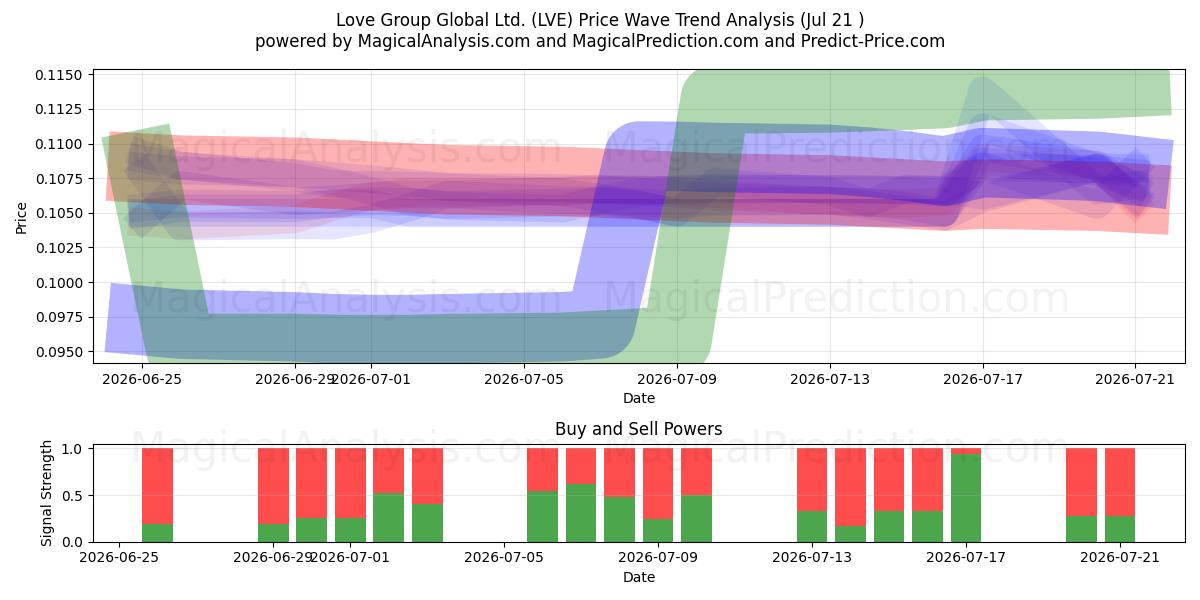  Love Group Global Ltd. (LVE) Support and Resistance area (17 Jul) 