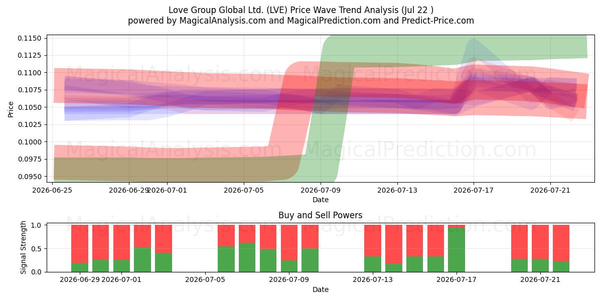  Love Group Global Ltd. (LVE) Support and Resistance area (21 Jul) 