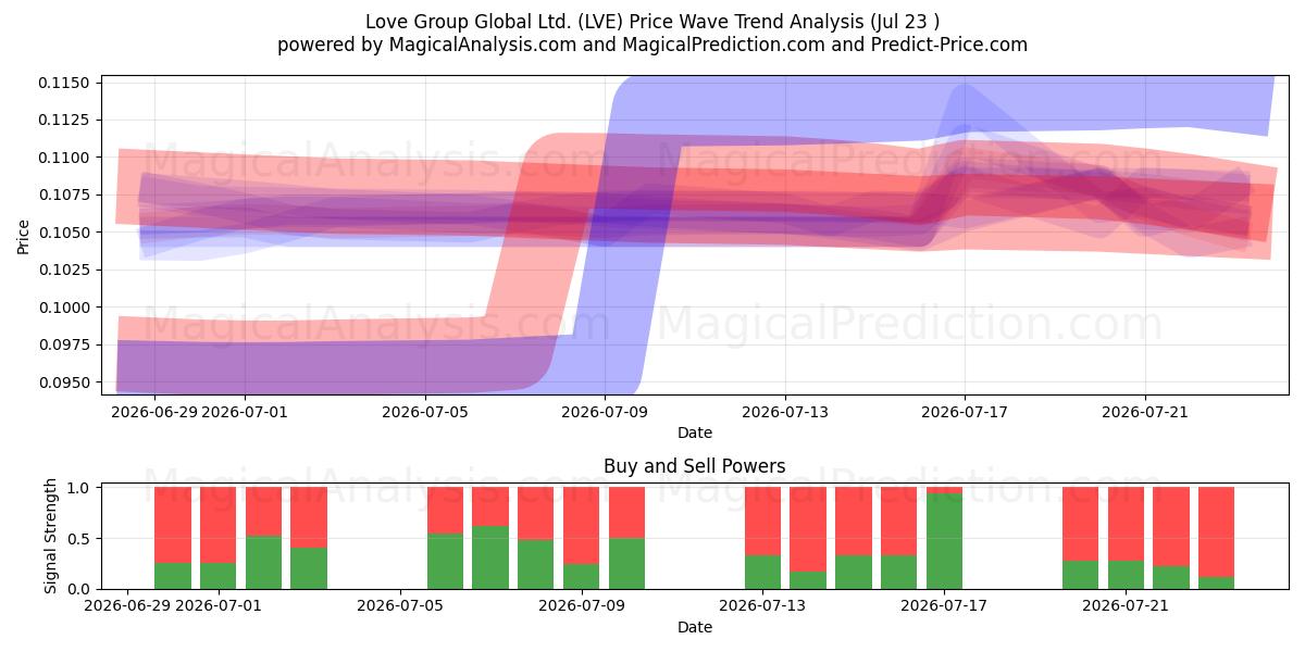  Love Group Global Ltd. (LVE) Support and Resistance area (22 Jul) 