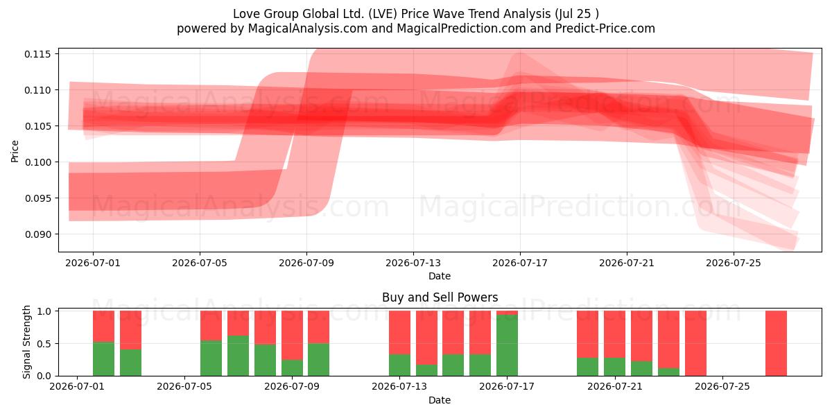  Love Group Global Ltd. (LVE) Support and Resistance area (24 Jul) 