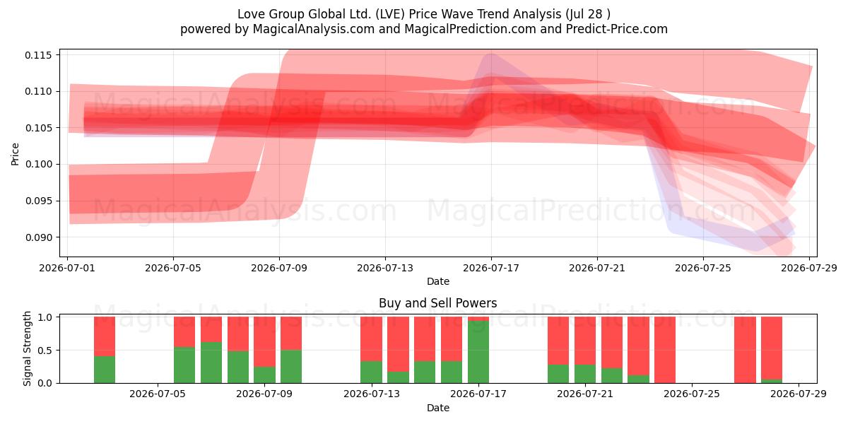  Love Group Global Ltd. (LVE) Support and Resistance area (27 Jul) 