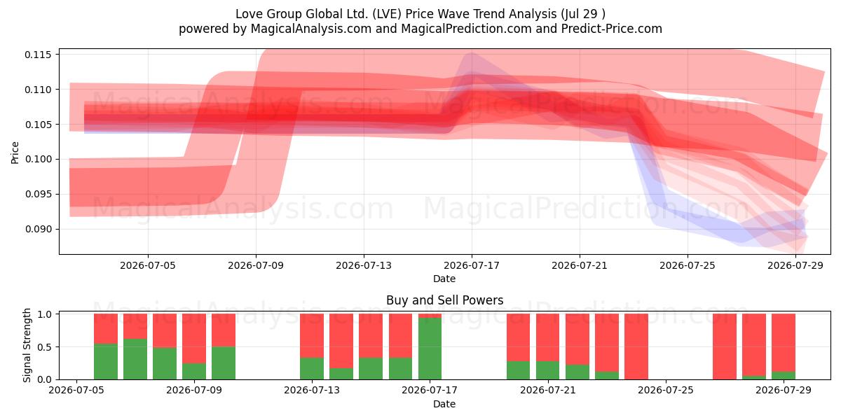  Love Group Global Ltd. (LVE) Support and Resistance area (28 Jul) 
