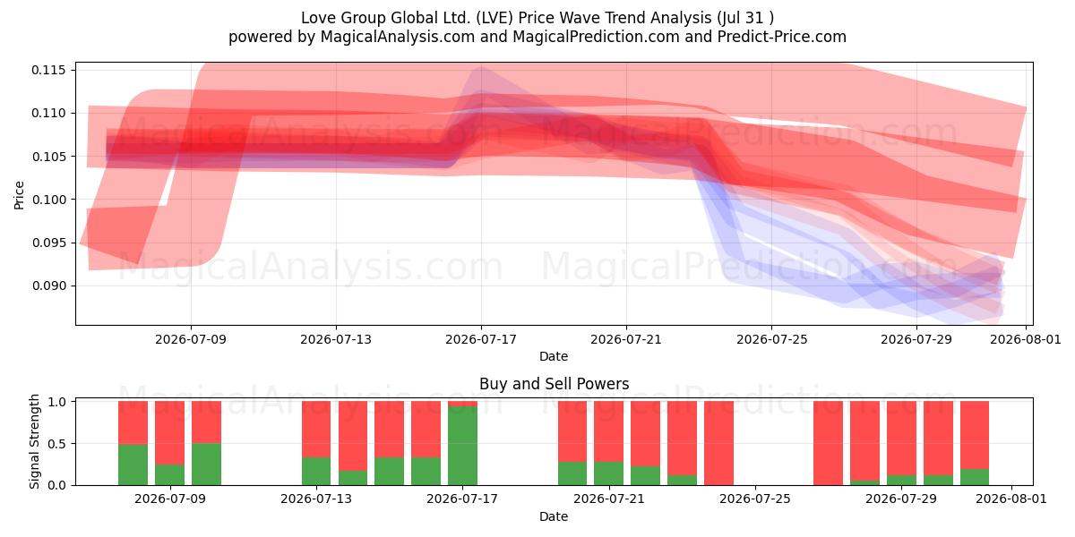  Love Group Global Ltd. (LVE) Support and Resistance area (30 Jul) 