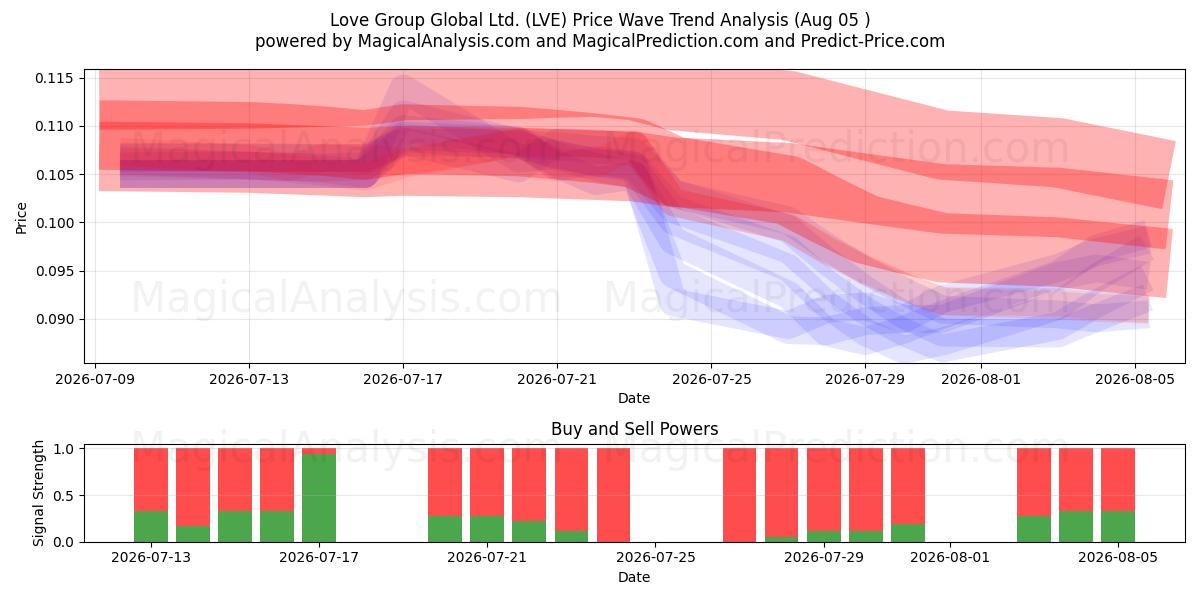 Love Group Global Ltd. (LVE) Support and Resistance area (04 Aug) 