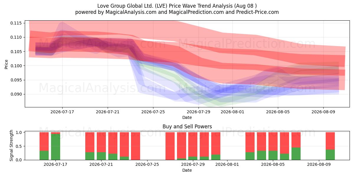  Love Group Global Ltd. (LVE) Support and Resistance area (07 Aug) 