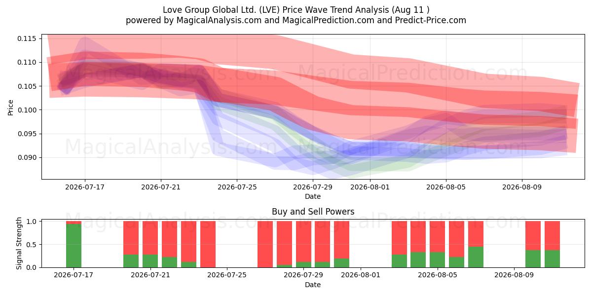  Love Group Global Ltd. (LVE) Support and Resistance area (10 Aug) 
