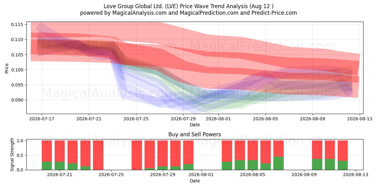  Love Group Global Ltd. (LVE) Support and Resistance area (11 Aug) 