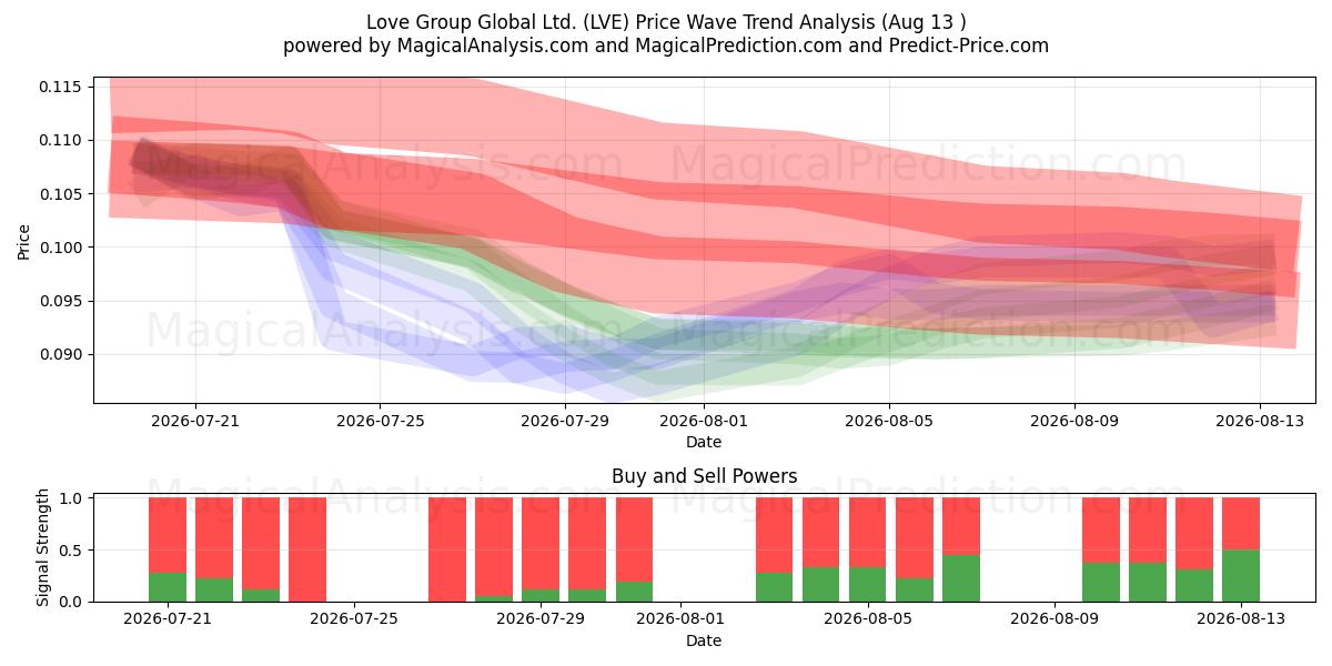  Love Group Global Ltd. (LVE) Support and Resistance area (12 Aug) 