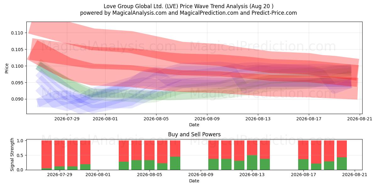  Love Group Global Ltd. (LVE) Support and Resistance area (19 Aug) 
