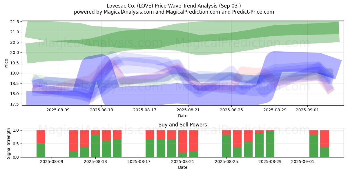  Lovesac Co. (LOVE) Support and Resistance area (02 Sep) 