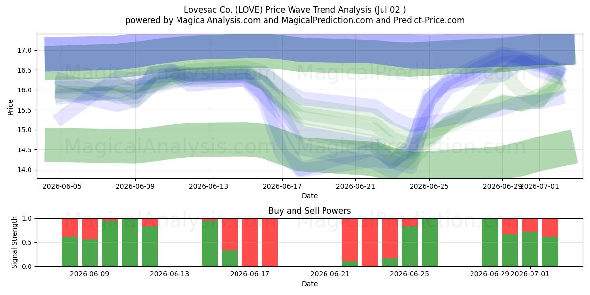  Lovesac Co. (LOVE) Support and Resistance area (01 Jul) 