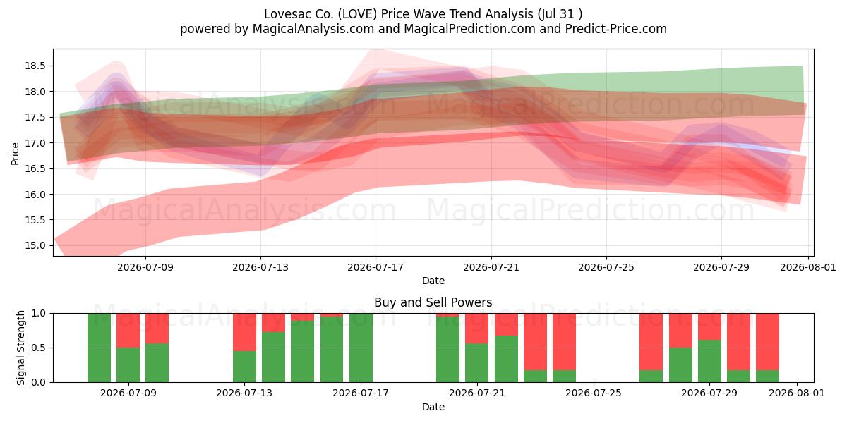  Lovesac Co. (LOVE) Support and Resistance area (30 Jul) 