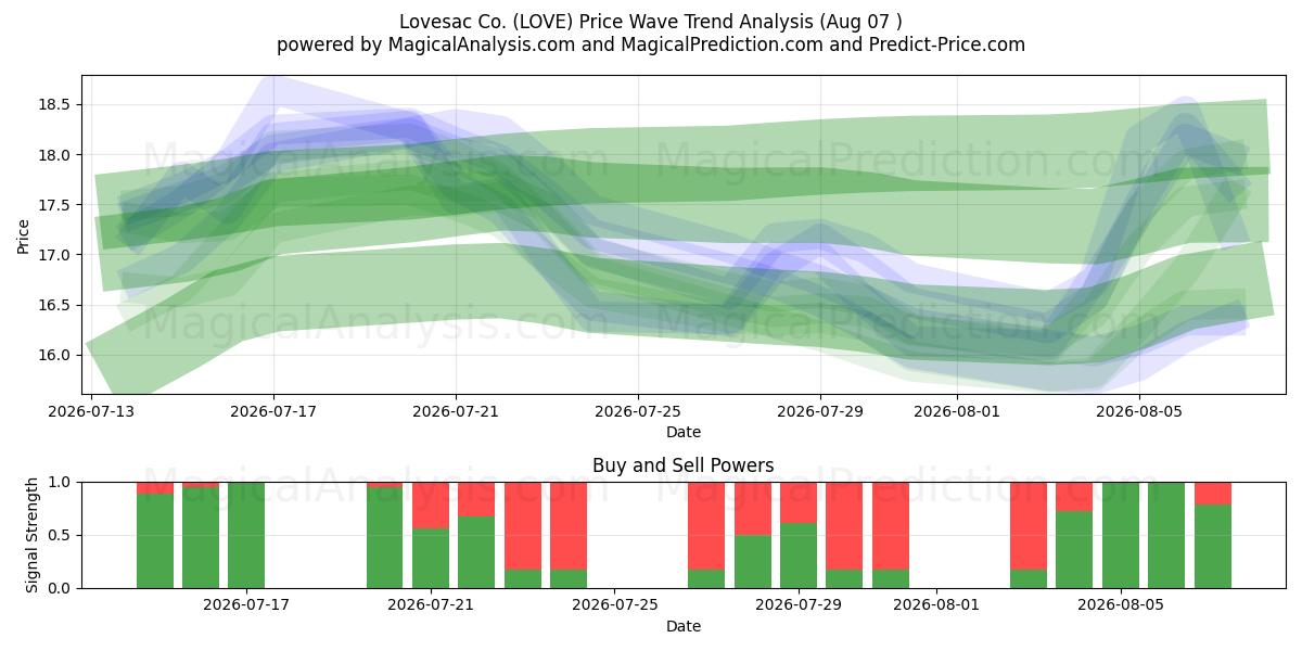  Lovesac Co. (LOVE) Support and Resistance area (06 Aug) 