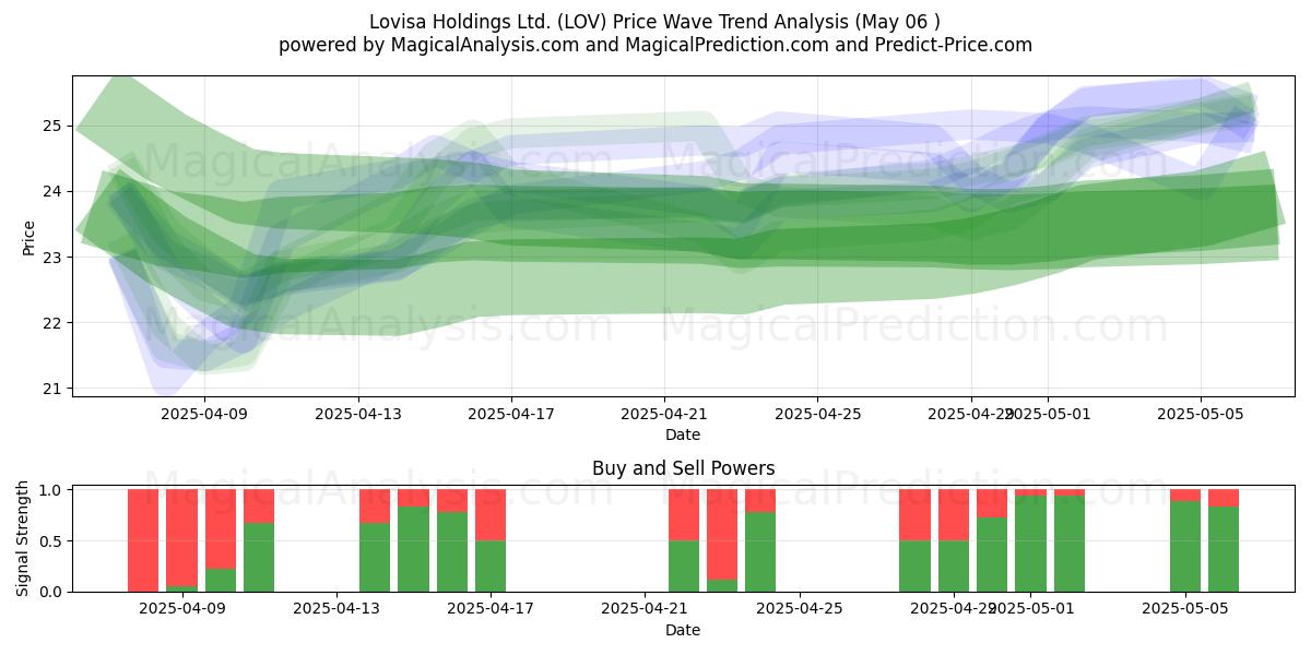 Lovisa Holdings Ltd. (LOV) Support and Resistance area (06 May) Lovisa Holdings Ltd. (LOV) Support and Resistance area (06 May)