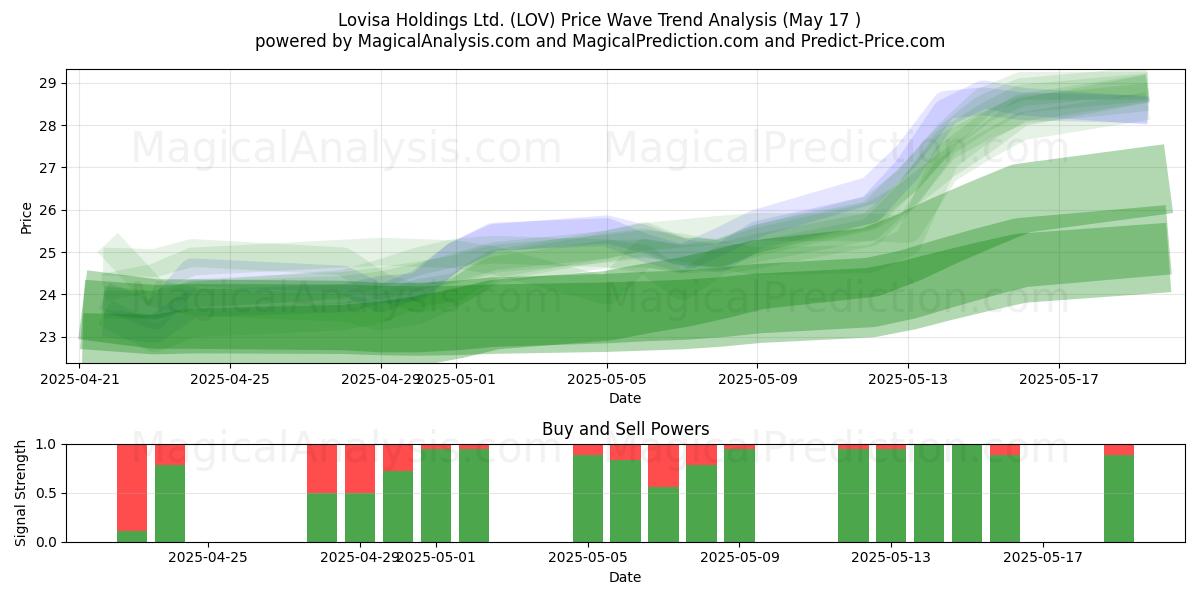  Lovisa Holdings Ltd. (LOV) Support and Resistance area (17 May) 
