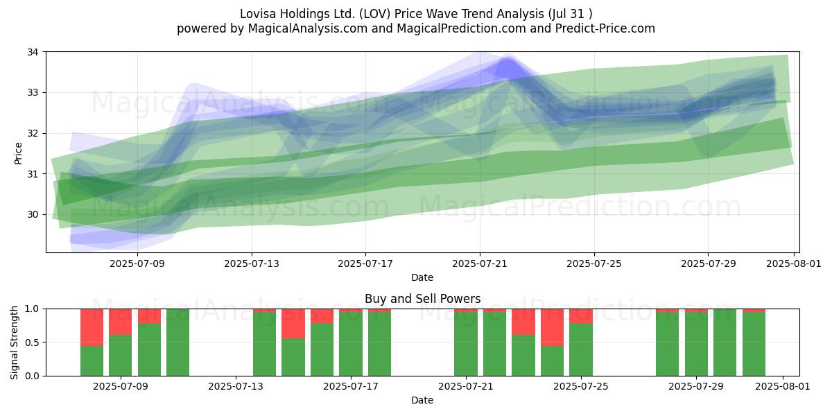  Lovisa Holdings Ltd. (LOV) Support and Resistance area (30 Jul) 