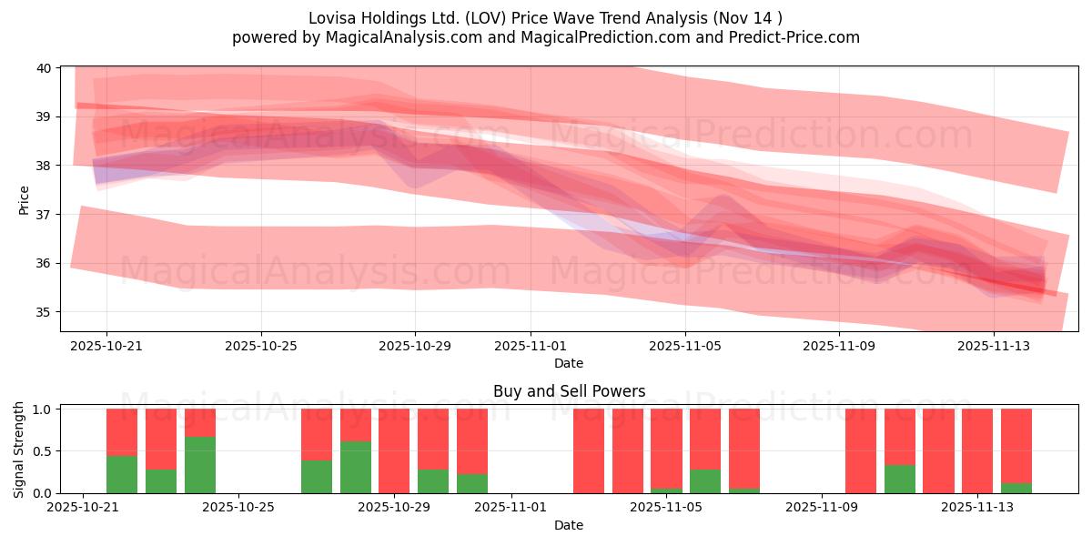  Lovisa Holdings Ltd. (LOV) Support and Resistance area (13 Nov) 