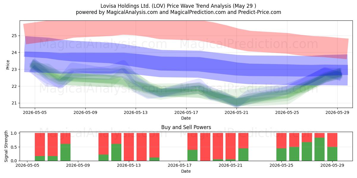  Lovisa Holdings Ltd. (LOV) Support and Resistance area (28 May) 