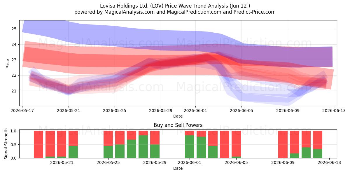  Lovisa Holdings Ltd. (LOV) Support and Resistance area (11 Jun) 