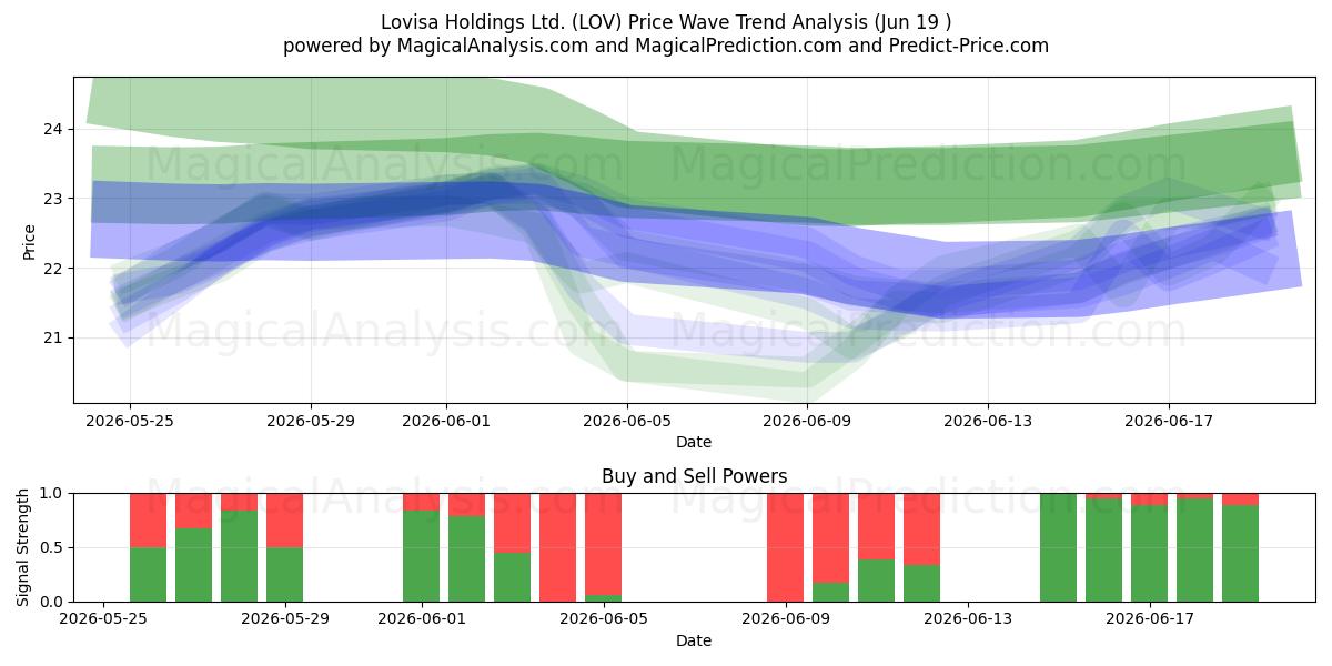  Lovisa Holdings Ltd. (LOV) Support and Resistance area (18 Jun) 
