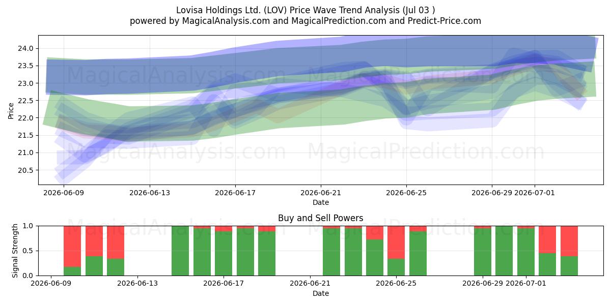 Lovisa Holdings Ltd. (LOV) Support and Resistance area (02 Jul) 