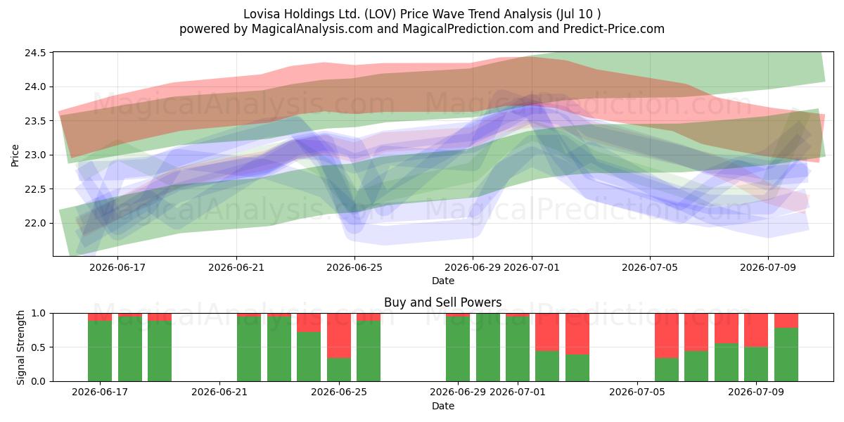  Lovisa Holdings Ltd. (LOV) Support and Resistance area (09 Jul) 