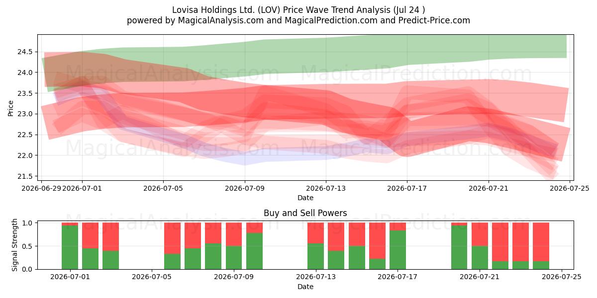  Lovisa Holdings Ltd. (LOV) Support and Resistance area (23 Jul) 