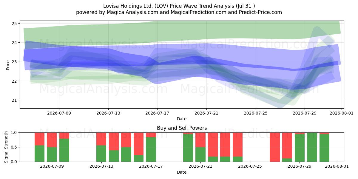  Lovisa Holdings Ltd. (LOV) Support and Resistance area (30 Jul) 