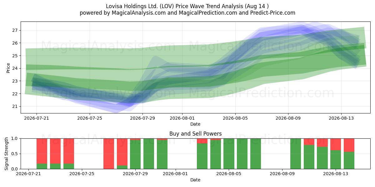  Lovisa Holdings Ltd. (LOV) Support and Resistance area (13 Aug) 
