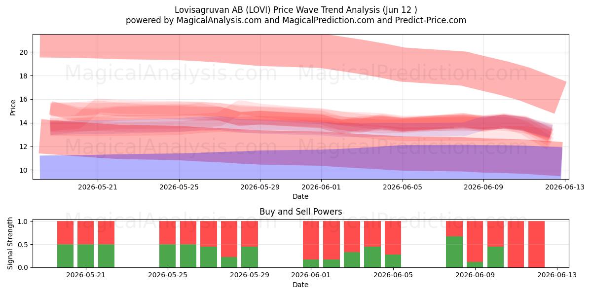  Lovisagruvan AB (LOVI) Support and Resistance area (11 Jun) 