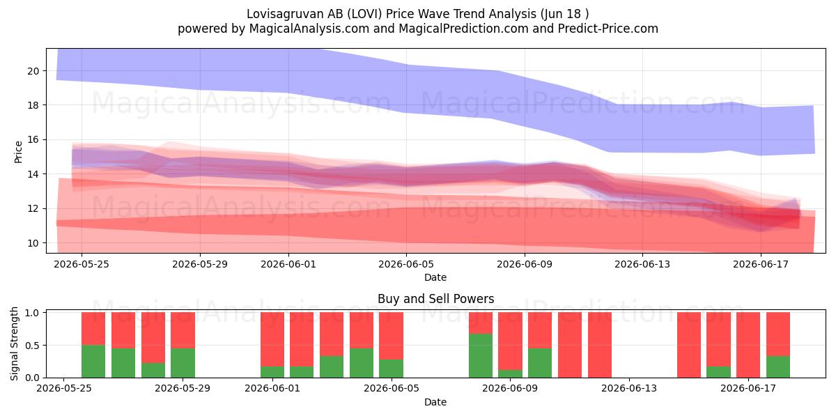  Lovisagruvan AB (LOVI) Support and Resistance area (17 Jun) 