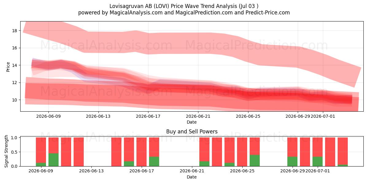  Lovisagruvan AB (LOVI) Support and Resistance area (02 Jul) 