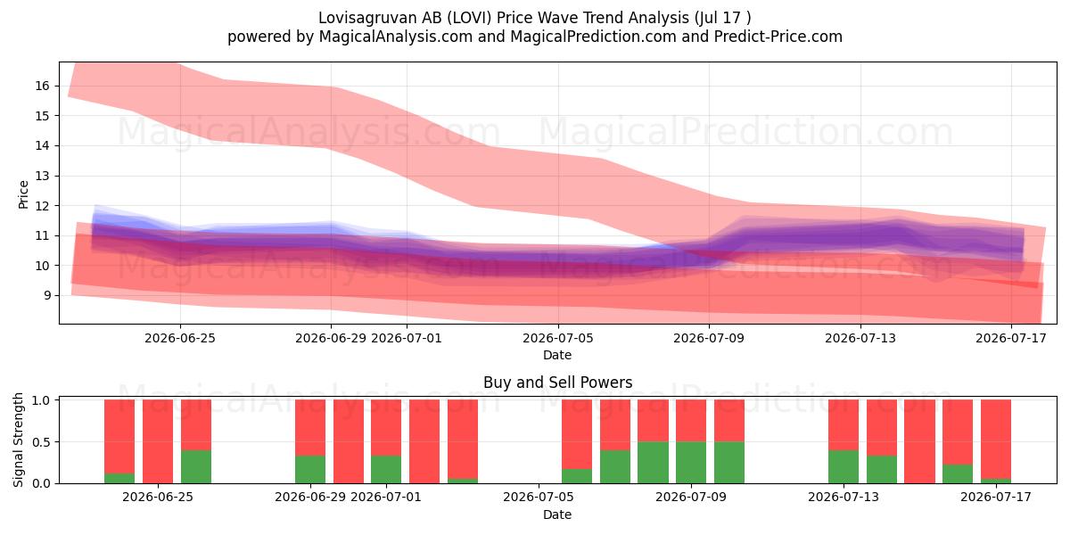  Lovisagruvan AB (LOVI) Support and Resistance area (16 Jul) 