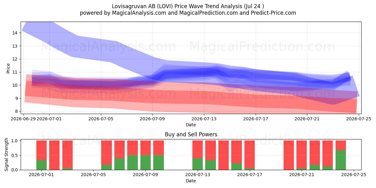  Lovisagruvan AB (LOVI) Support and Resistance area (23 Jul) 