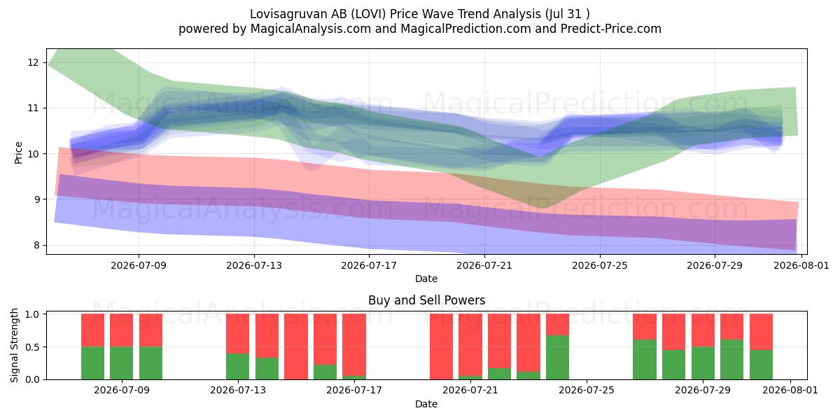  Lovisagruvan AB (LOVI) Support and Resistance area (30 Jul) 