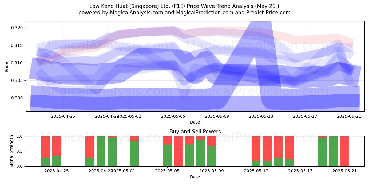 Low Keng Huat (Singapore) Ltd. (F1E) Support and Resistance area (21 May) Low Keng Huat (Singapore) Ltd. (F1E) Support and Resistance area (21 May)